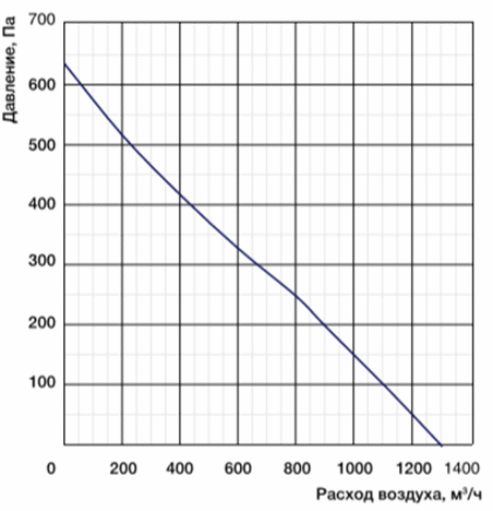 Характеристики вентиляторы MES CF250B-2E-AC0