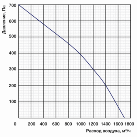 Характеристики вентилятора MES CF280B-2E-AC0