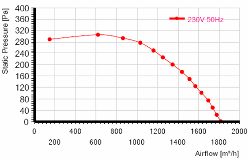 Характеристики вентилятора MES RE225F-4Е-AC0