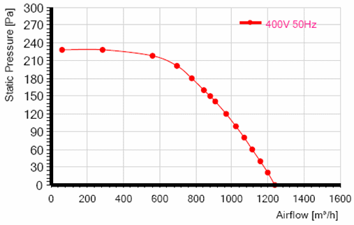 Характеристики вентилятора MES RE200F-4D-AC0