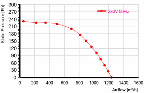 Характеристики вентилятора MES RE200F-4E-AC0